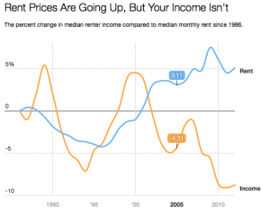 Rent Prices Are Going Up, But Your Income Isn't. Original chart with data source: http://www.motherjones.com/politics/2014/06/rental-affordability-crisis-hud