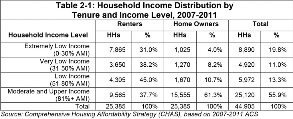 Household-Income-Distribution