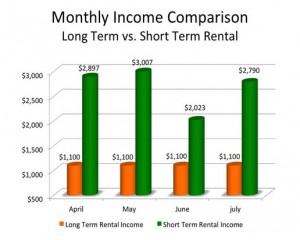 Short-term rentals are more lucrative than permanent housing. Image courtesy of http://www.beyondchron.org