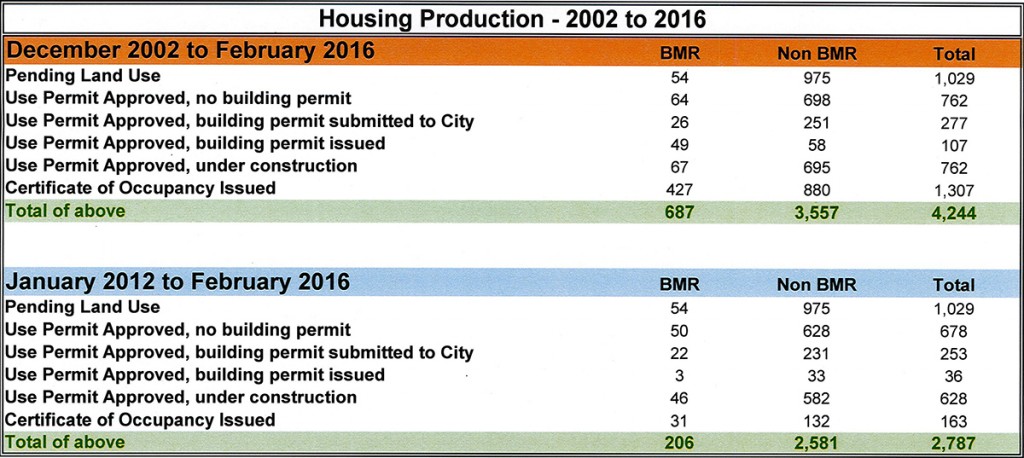 Berkeley has built only 206 below-market rentals since 2012